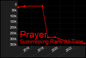 Total Graph of Prayer