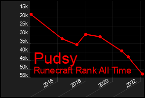 Total Graph of Pudsy