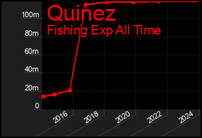 Total Graph of Quinez