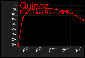 Total Graph of Quinez