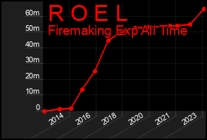 Total Graph of R O E L