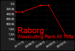 Total Graph of Raborg