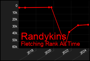 Total Graph of Randykins