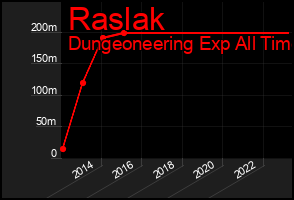 Total Graph of Raslak