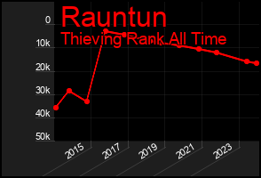 Total Graph of Rauntun