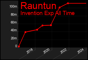 Total Graph of Rauntun