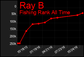 Total Graph of Ray B