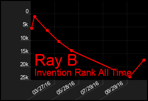 Total Graph of Ray B
