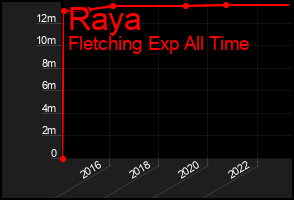 Total Graph of Raya