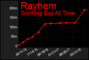 Total Graph of Rayhem