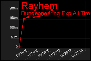 Total Graph of Rayhem