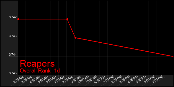 Last 24 Hours Graph of Reapers