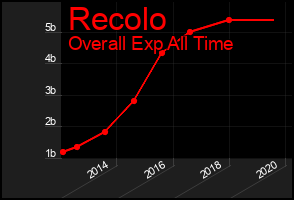 Total Graph of Recolo