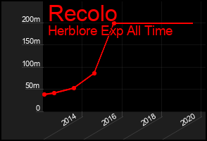 Total Graph of Recolo