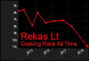 Total Graph of Rekas Lt