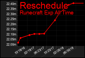Total Graph of Reschedule