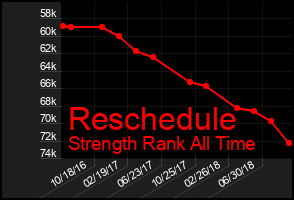 Total Graph of Reschedule