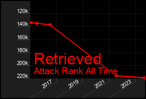 Total Graph of Retrieved