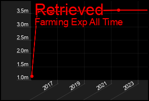 Total Graph of Retrieved