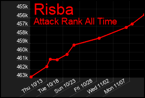 Total Graph of Risba