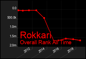 Total Graph of Rokkari