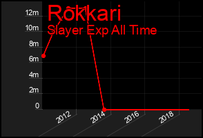 Total Graph of Rokkari