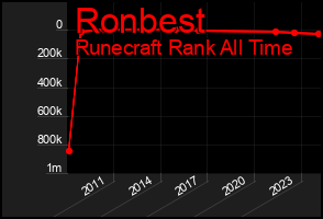 Total Graph of Ronbest