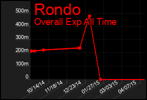 Total Graph of Rondo