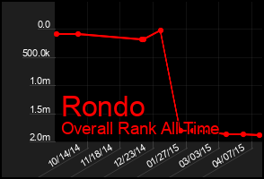 Total Graph of Rondo