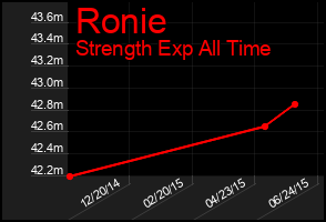 Total Graph of Ronie