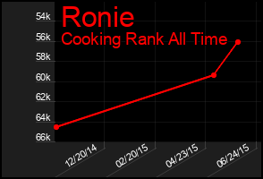 Total Graph of Ronie