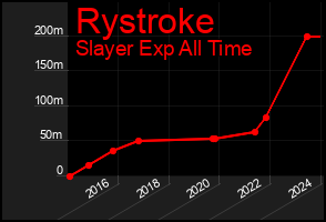 Total Graph of Rystroke