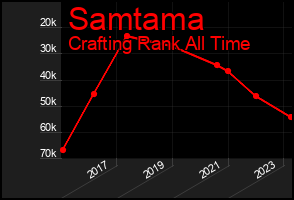 Total Graph of Samtama