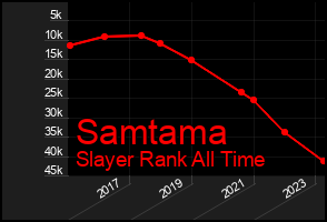 Total Graph of Samtama