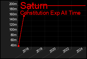 Total Graph of Saturn