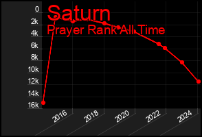 Total Graph of Saturn
