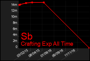 Total Graph of Sb