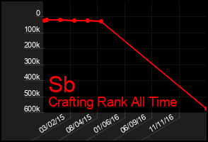 Total Graph of Sb