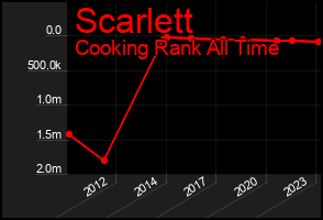 Total Graph of Scarlett