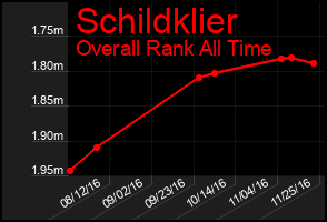 Total Graph of Schildklier