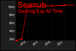 Total Graph of Seanub