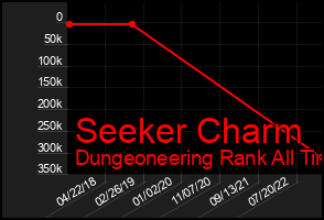 Total Graph of Seeker Charm