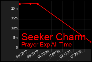 Total Graph of Seeker Charm