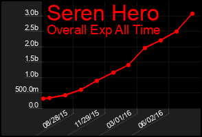 Total Graph of Seren Hero