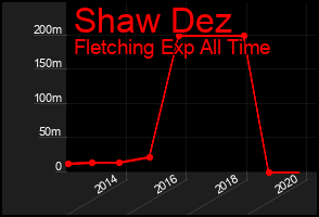 Total Graph of Shaw Dez