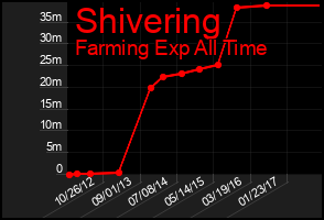 Total Graph of Shivering