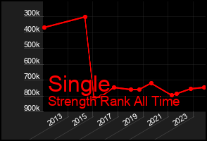 Total Graph of Single