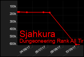 Total Graph of Sjahkura