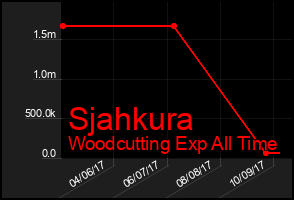 Total Graph of Sjahkura
