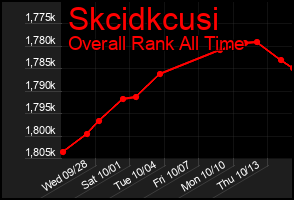 Total Graph of Skcidkcusi
